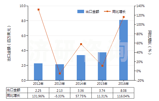 2012-2016年中國(guó)初級(jí)形狀的其他氯乙烯共聚物(HS39044000)出口總額及增速統(tǒng)計(jì)